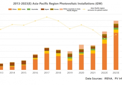 How will the Asia-Pacific PV Market Develop in 2023